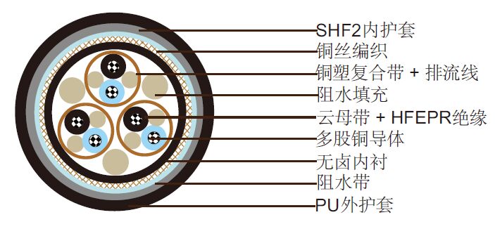 NEK 606阻水电缆 S3 or S3/S7 BFOU(i) 250V NEK 606阻水电缆 S3 or S3/S7 BFOU(i) 250V