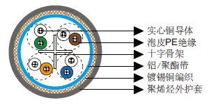 IEC 60092标准Cat 6 SF/UTP 24AWG 4P/8P IEC 60092标准Cat 6 SF/UTP 24AWG 4P/8P