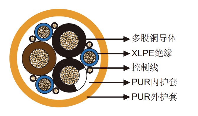 带控制线和双护套的400Hz 7芯机场电缆 带控制线和双护套的400Hz 7芯机场电缆
