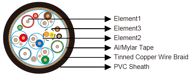 DVI ģ(3 Coax, 4 Pair + 1Pair+5c)