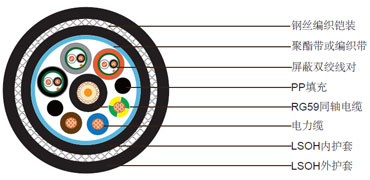 1xRG59+3x12AWG电力电缆+3x1x2x24 AWG屏蔽线对钢丝编织铠装低烟无卤护套组合电缆 1xRG59+3x12AWG电力电缆+3x1x2x24 AWG屏蔽线对钢丝编织铠装低烟无卤护套组合电缆