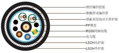 1xRG59 + 3x1.5电力电缆 + 2x1x2x24AWG屏蔽控制电缆,无护套钢丝编织铠装低烟无卤护套组合电缆 1xRG59 + 3x1.5电力电缆 + 2x1x2x24AWG屏蔽控制电缆,无护套钢丝编织铠装低烟无卤护套组合电缆