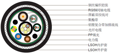 1xRG59 + 4芯光缆 + 3x2.5电力电缆 + 2x1x2x24AWG线对, 钢丝编织铠装低烟无卤护套组合电缆 1xRG59 + 4芯光缆 + 3x2.5电力电缆 + 2x1x2x24AWG线对, 钢丝编织铠装低烟无卤护套组合电缆