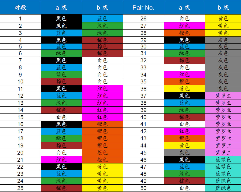 PVC阻燃仪表缆-BS 5308颜色代码 BS 5308颜色代码