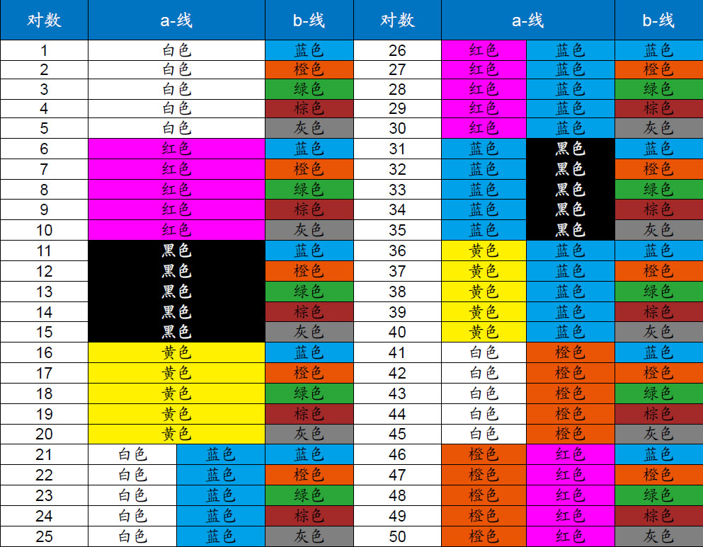 PVC阻燃仪表缆-BS 5308铠装仪器仪表控制电缆颜色代码 BS 5308铠装仪器仪表控制电缆颜色代码