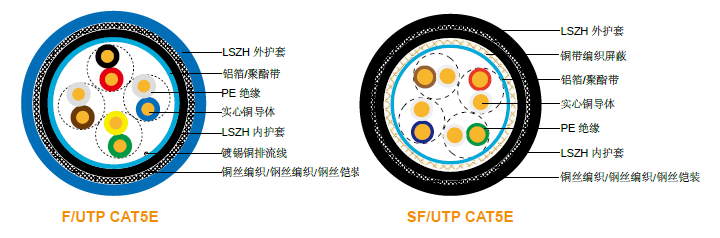 LSZH ȼ CAT5E CWB/SWB/SWA Armoured ݵ