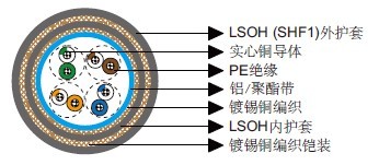 IEC 60092��׼��װCat 5e SF/UTP 24AWG
