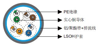 IEC 60092��׼Cat 5e F/UTP 24AWG